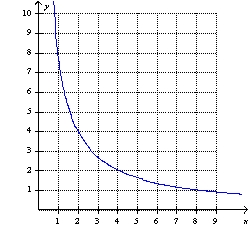The relationship of the input value,   , and the output value,   , is an inverse variation. When   ,    . -Write a function that describes this inverse variation and graph the function. A)      B)      C)      D)      E)  none of these