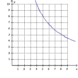 The relationship of the input value,   , and the output value,   , is an inverse variation. When   ,    . -Write a function that describes this inverse variation and graph the function. A)      B)      C)      D)      E)  none of these