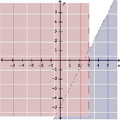 Graph the system of linear inequalities. Label the solution region. -  A)     B)    C)    D)    E)  none of these