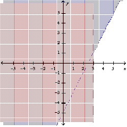 Graph the system of linear inequalities. Label the solution region. -  A)     B)    C)    D)    E)  none of these