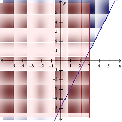 Graph the system of linear inequalities. Label the solution region. -  A)     B)    C)    D)    E)  none of these
