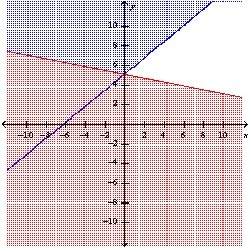 Graph the system of linear inequalities. Label the solution region. -  A)    B)    C)    D)    E)  none of these