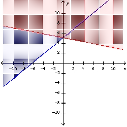 Graph the system of linear inequalities. Label the solution region. -  A)    B)    C)    D)    E)  none of these