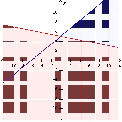Graph the system of linear inequalities. Label the solution region. -  A)    B)    C)    D)    E)  none of these