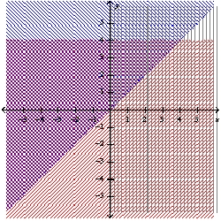 Graph the system of linear inequalities. Label the solution region. -  A)    B)    C)    D)    E)  none of these