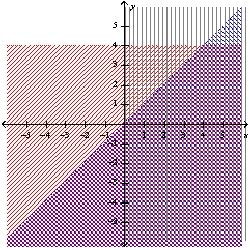 Graph the system of linear inequalities. Label the solution region. -  A)    B)    C)    D)    E)  none of these