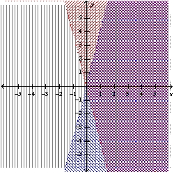Graph the system of linear inequalities. Label the solution region. -  A)    B)    C)    D)    E)  none of these