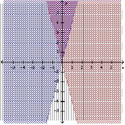 Graph the system of linear inequalities. Label the solution region. -  A)    B)    C)    D)    E)  none of these
