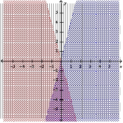 Graph the system of linear inequalities. Label the solution region. -  A)    B)    C)    D)    E)  none of these