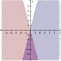 Graph the system of linear inequalities. Label the solution region. -  A)    B)    C)    D)    E)  none of these