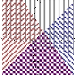 The graph represents a system of linear inequalities. Estimate the vertices.   A)    B)    C)    D)    E)  none of these