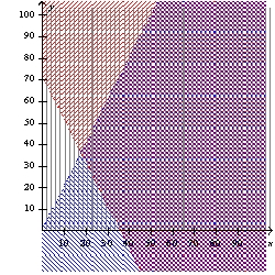 Use the system of inequalities.   -Graph the system. A)    B)    C)    D)    E)  none of these