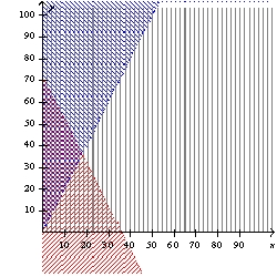 Use the system of inequalities.   -Graph the system. A)    B)    C)    D)    E)  none of these