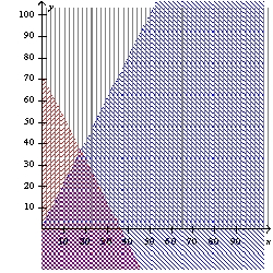 Use the system of inequalities.   -Graph the system. A)    B)    C)    D)    E)  none of these