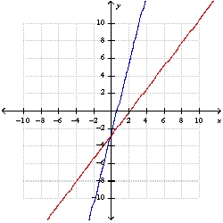 The graph represents the system of equations    . Solve by graphing.    A)  {-3 , 0} B)  {0 , -3} C)  {1 , -1} D)  {-3 , 0}. E)  no solution