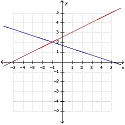 The graph represents the system of equations    . Solve by graphing.    A)  {-1 , -2} B)  {2 , -1} C)  {-2, -1} D)  {-1 , 2} E)  no solution