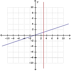 The graph represents the system of equations    . Solve graphically.    A)  {3, 0} B)  {0 , 0} C)  {1 , 3} D)  {3 , 1} E)  no solution