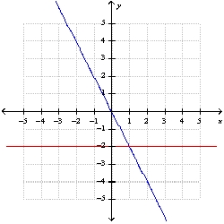 The graph represents the system of equations    . Solve the system by graphing.    A)  {-2 , 1} B)  {2 , -1} C)  {1 , -2} D)  {-1 , 2} E)  no solution