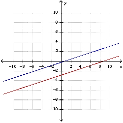 The graph represents the system of equations    . Solve the system by graphing.    A)  {0 , -3} B)  {-3 , 0} C)  {   } D)  {-1 , 0} E)  no solution