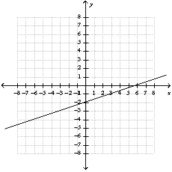 Find the function that represents the graph and use it to change the function so that the graph is shifted horizontally right 2 units and vertically down 1 unit. Write your answer in slope-intercept form.   A)    B)    C)    D)    E)  none of these