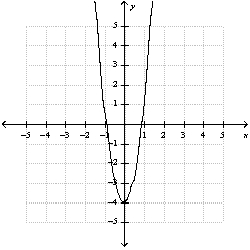 Use the graph of  And translations to graph the function    .    A)    B)    C)    D)    E)  none of these