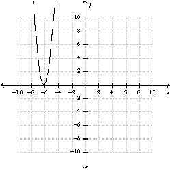 <strong>Use the graph of And translations to graph the function . </strong> A) B) C) D) E) none of these