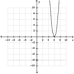 <strong>Use the graph of And translations to graph the function . </strong> A) B) C) D) E) none of these
