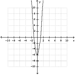 <strong>Use the graph of And translations to graph the function . </strong> A) B) C) D) E) none of these
