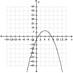 <strong>Use the graph of the function And translation to graph the function . </strong> A) B) C) D) E) none of these