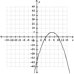 <strong>Use the graph of the function And translation to graph the function . </strong> A) B) C) D) E) none of these