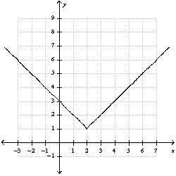 Use the graph of  And translation to graph the function    .    A)    B)    C)    D)    E)  none of these