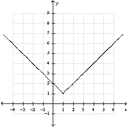 <strong>Use the graph of And translation to graph the function . </strong> A) B) C) D) E) none of these