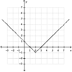 <strong>Use the graph of And translation to graph the function . </strong> A) B) C) D) E) none of these