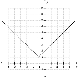 <strong>Use the graph of And translation to graph the function . </strong> A) B) C) D) E) none of these