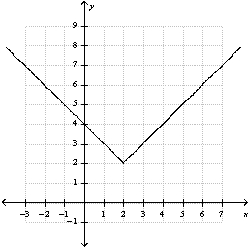 <strong>Use the graph of And translation to graph the function . </strong> A) B) C) D) E) none of these