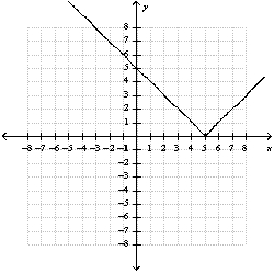 <strong>Use a table of ordered pairs to graph the function </strong> A) B) C) D) E) none of these