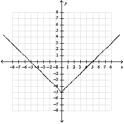 <strong>Use a table of ordered pairs to graph the function </strong> A) B) C) D) E) none of these
