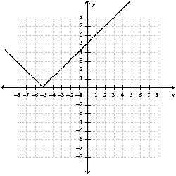 <strong>Use a table of ordered pairs to graph the function </strong> A) B) C) D) E) none of these