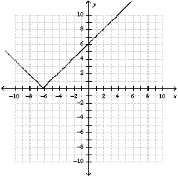<strong>Use a table of values to graph the function </strong> A) B) C) D) E) none of these