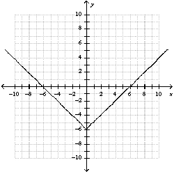 <strong>Use a table of values to graph the function </strong> A) B) C) D) E) none of these