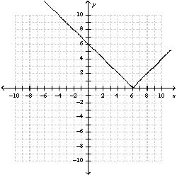 <strong>Use a table of values to graph the function </strong> A) B) C) D) E) none of these