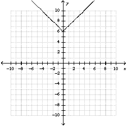 <strong>Use a table of values to graph the function </strong> A) B) C) D) E) none of these
