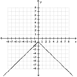 <strong>Use a table of values to graph the function </strong> A) B) C) D) E) none of these