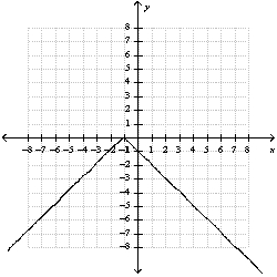 <strong>Use a table of values to graph the function </strong> A) B) C) D) E) none of these