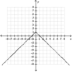 <strong>Use a table of values to graph the function </strong> A) B) C) D) E) none of these