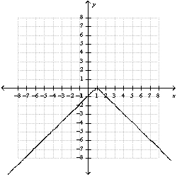 <strong>Use a table of values to graph the function </strong> A) B) C) D) E) none of these