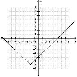 Use the given graph to identify the vertex.   A)    B)    C)    D)    E)  none of these