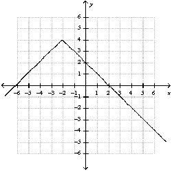 Use interval notation to represent the range of the function whose graph is shown.   A)    B)    C)    D)    E)  none of these