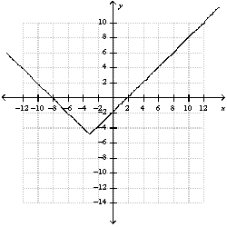 <strong>Use the graph. -Estimate any real zeros.</strong> A) B) C) D) E) none of these