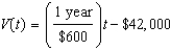 <strong>A new company purchases $42,000 of computer equipment. The equipment decreases in value $600 per year. -Find a linear equation that models the value, , of the equipment Years after purchase.</strong> A) B) C) D) E) none of these